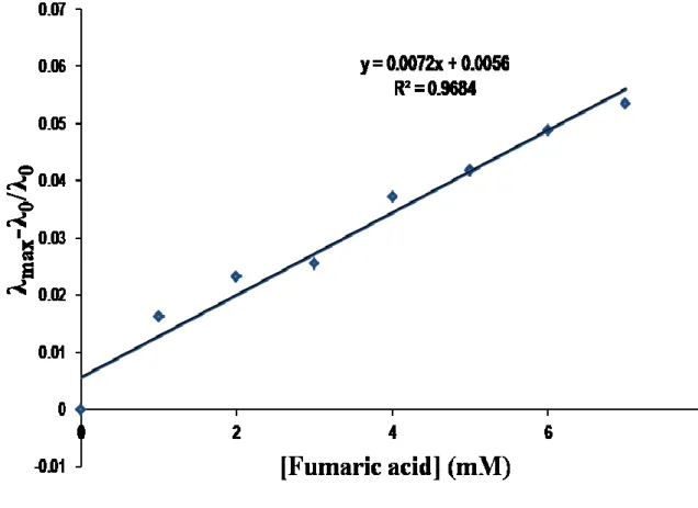Figure  10  Linear  regression  curve  of  P2  (31 µM, deionized water) solution  with  increasing  concentration  of  Fumaric  acid  (0–8 mM  final acid  concentration)  (LOD  =  1.01mM)