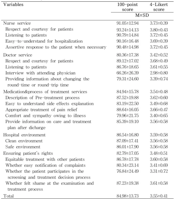 Table 2. Patient Experience of Patients (N=215)