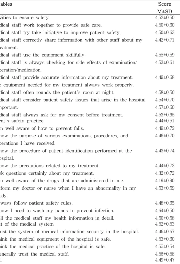 Table 3. Patient Safety Perception of Patients (N=215)