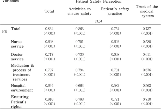 Table 6. Correlaton between Patient Experience and Patient Safety Perception (N=215)