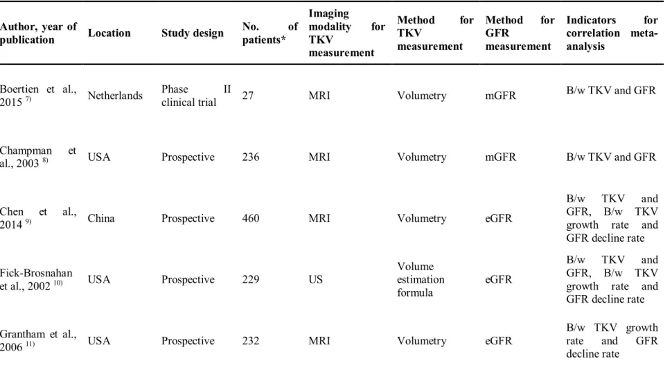 Table 1. Characteristics of TKV and GFR measurements of articles included in meta-analysis
