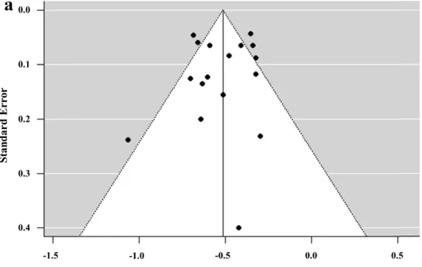 Figure 3. Funnel plots for visual appraisal of the literature bias. (a) Correlation coefficient  between  TKV  and  GFR