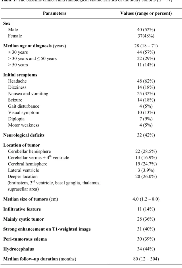 Table 1. The baseline clinical and radiological characteristics of the study cohorts (n = 77)