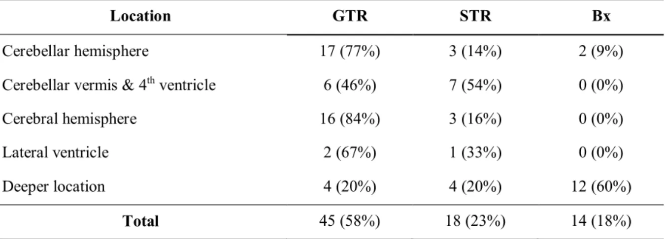 Table 2. The surgical outcome and the parameters of the postoperative treatments of the study  cohorts (n = 77)