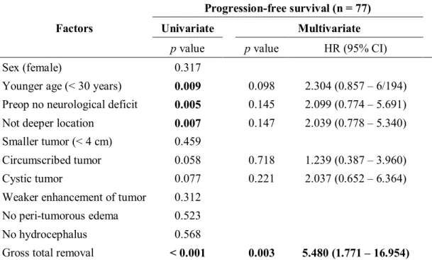 Table  4. Favorable  prognostic  factors  of  progression-free  survival  in  the  adult  patients  who  underwent surgical treatments for pilocytic astrocytomas (n = 77)