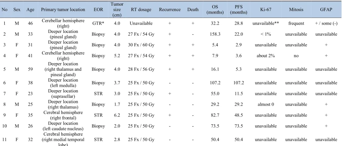 Table 5. Characteristics and overall outcome of the patients who receive adjuvant radiation therapy (n = 11)