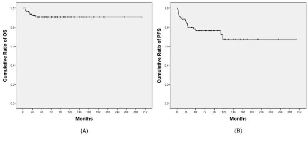 Figure 1. Overall survival and progression-free survival of adult pilocytic astrocytomas (n=77)