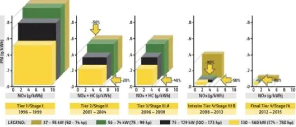 Fig.  1-1  연도별  배기가스  규제  변화     