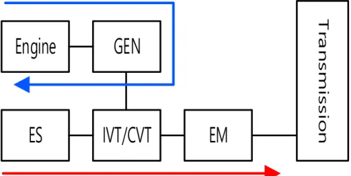Fig.  2-3  직렬형  하이브리드  시스템  구조  및  에너지  흐름