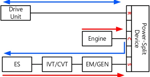 Fig.  2-5  동력  분배형  하이브리드  시스템  구조  및  에너지  흐름