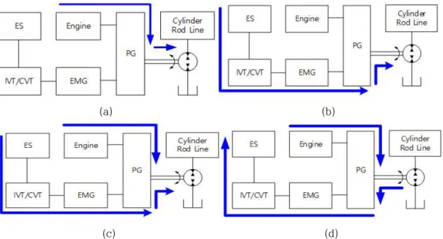 Fig.  2-7  제안된  하이브리드  시스템의  구동  모드  :    (a)  Engine  drive  mode,  (b)  Motor  drive  mode,  (c)  Engine  and  Motor  drive  mode,  (d)  Engine  drive  and  Motor  charge  mode