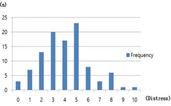 Figure 1. Frequencies of Distress score