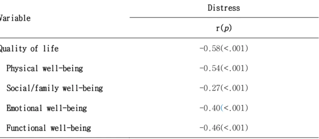 Table 6. Correlations among Distress and Quality of Life              ( N =103)