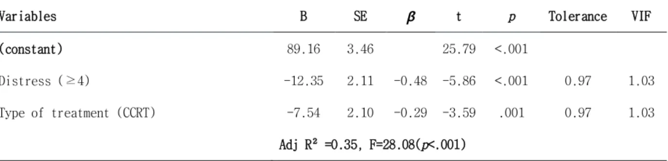 Table 5. Affecting Factors on Quality of Life by Stepwise Multiple Regression                ( N =103)