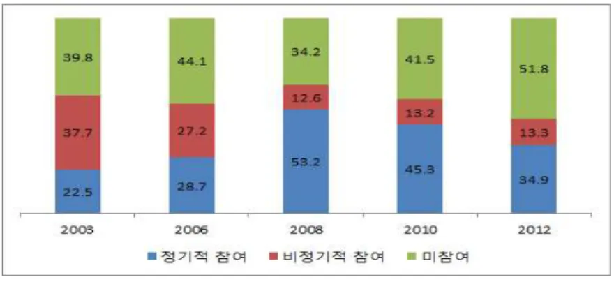 [그림 4-1] 국민생활체육 참여 현황 (2012)