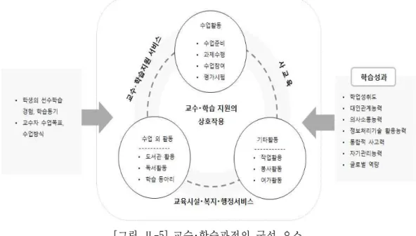 [그림 Ⅱ-5] 교수･학습과정의 구성 요소