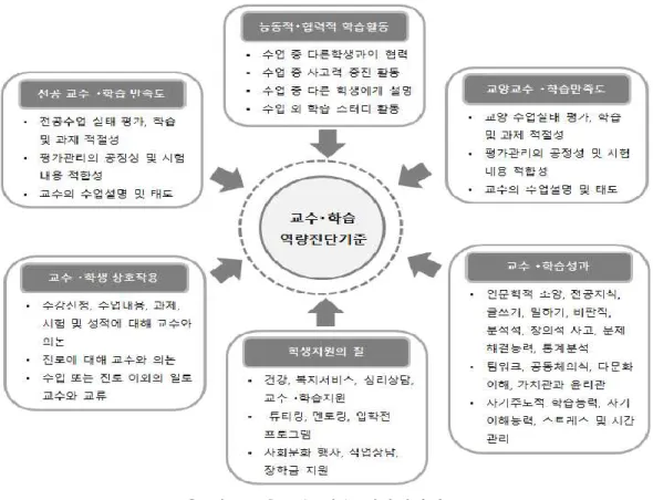 [그림 Ⅱ-6] 교수･학습 역량진단기준