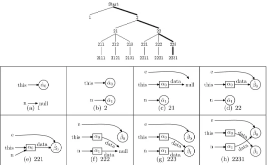 Fig. 4. Lazier Symbolic Computation Tree of the swap Example and Heap Config- Config-urations of An Example Trace (2-22-223-2231 and Sibling States)