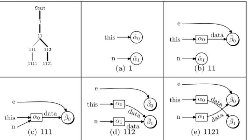 Fig. 5. Lazier# Symbolic Computation Tree of the swap Example and Heap Con- Con-figurations of An Example Trace (1-11-112-1121 and Sibling States)