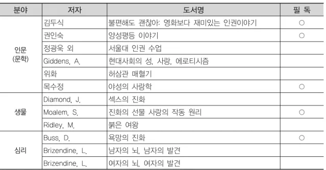 [표  1]  균형있는  ‘성’  인식  함양을  위한  RC  포럼  추천도서
