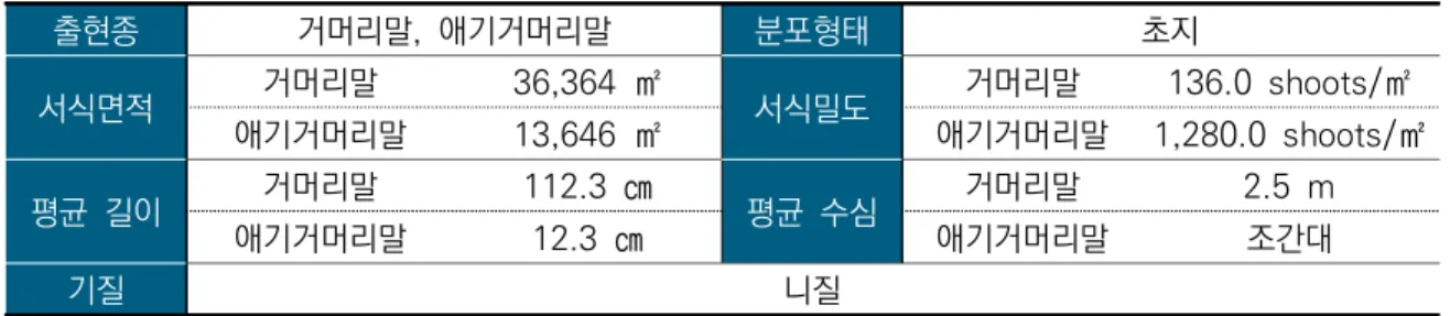 [표  1-5]  율목항정점  해초류  조사결과