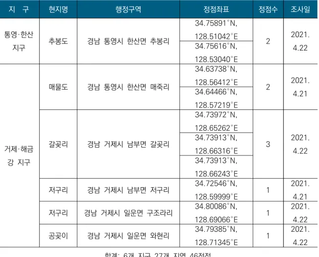 [표  2-1  계속]  한려해상국립공원의  조사지점  및  조사기간