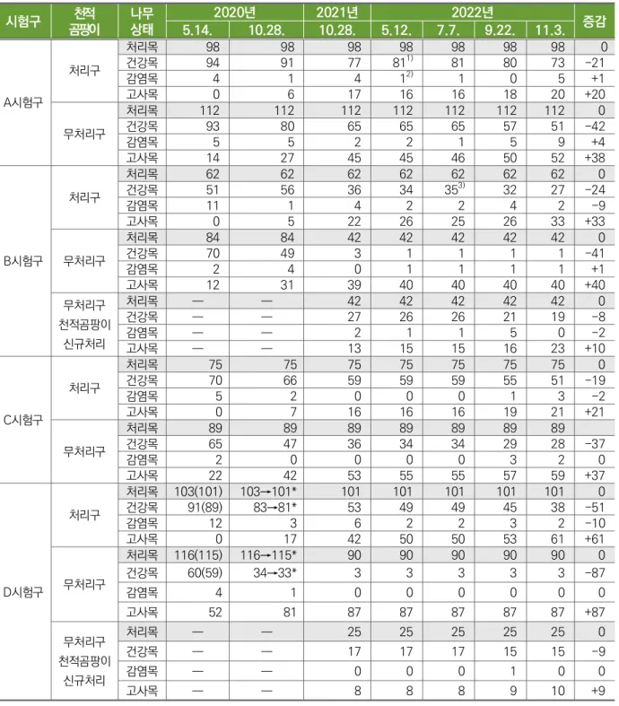 [표  2]  화도  소나무재선충병  천적곰팡이  시험구별  모니터링  결과(2020년~2022년)
