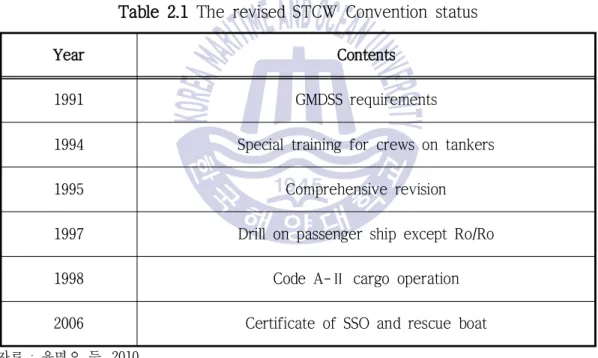 Table 2.1 The revised STCW Convention status