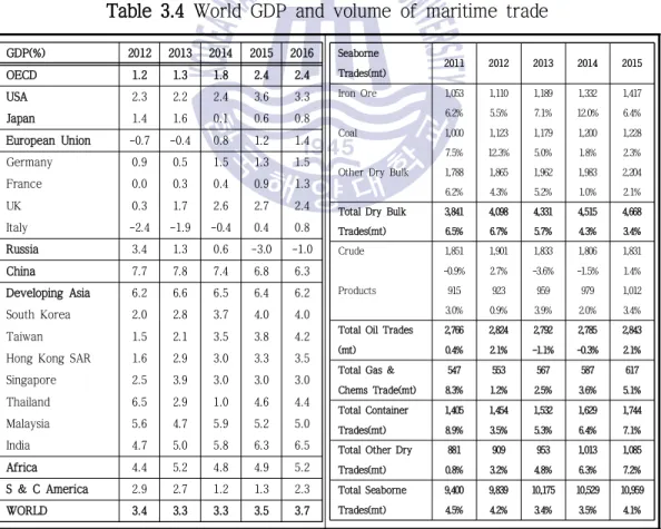 Table 3.4 World GDP and volume of maritime trade3.2 선원 수급 예측