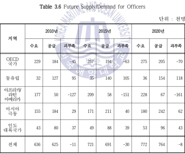 Table 3.6 Future Supply/Demand for Officers
