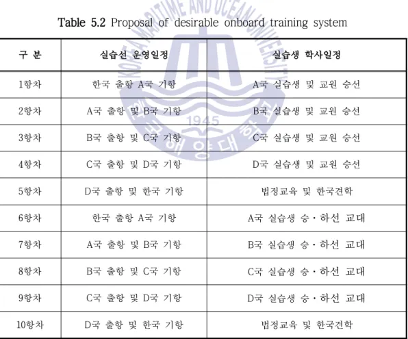 Table 5.2 Proposal of desirable onboard training system