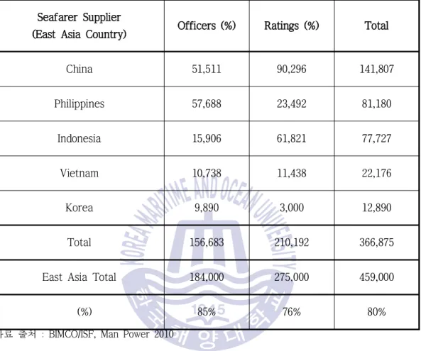 Table 5.3 Major seafarers supplying Countries in East Asia 
