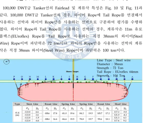 Fig. 10 100,000 DWT급 Tanker선 Fairlead 좌표 및 계류삭 특성 (Wire + Tail)