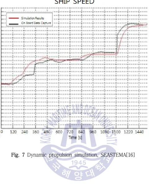 Fig. 7 Dynamic propulsion simulation, SEASTEMA[16]