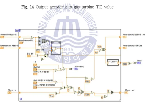 Fig. 15 LabVIEW –  Gas turbine model block diagram