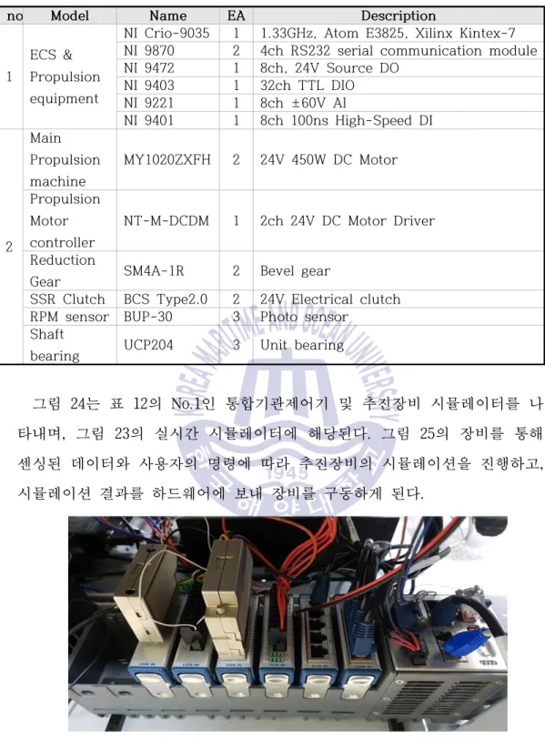 Table 12 Propulsion system simulator hardware specification