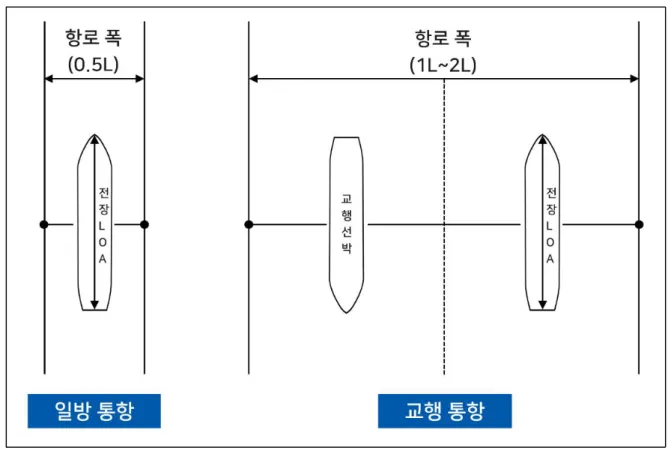 Fig. 3 Channel width of One-way and Two-way –  KOREA Guidelines