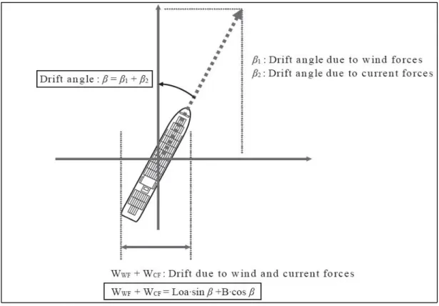 Fig. 8 Width requisite against wind and current forces –  JAPAN Guidelines