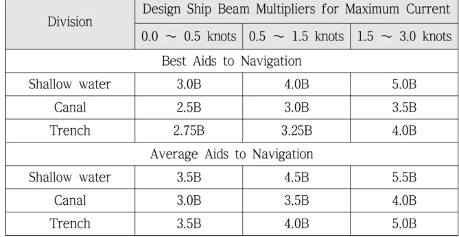 Table 6 One-way ship traffic channel width design criteria –  USACE Guidelines
