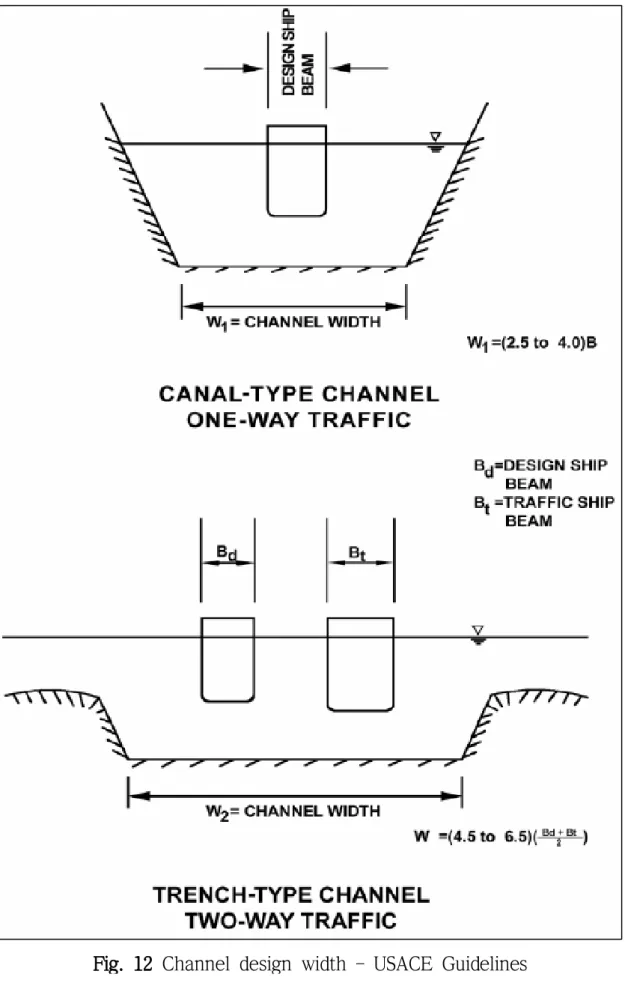 Fig. 12 Channel design width –  USACE Guidelines