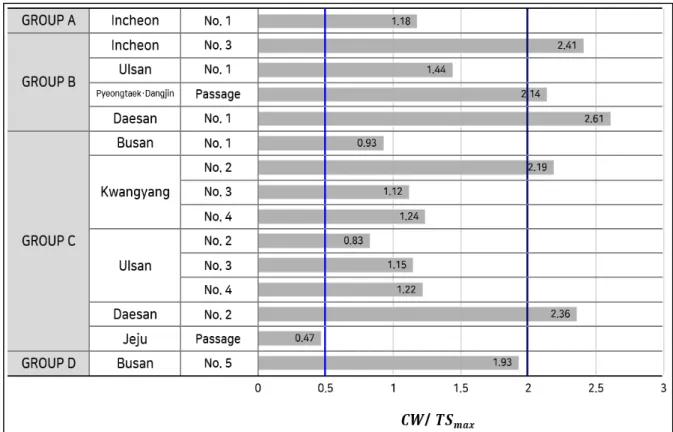Fig. 28 Channel width in Domestic Ports –  KOREA Guidelines