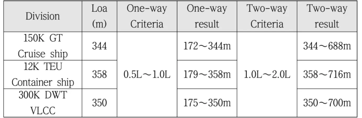 Table 29 Appropriate channel width –  JAPAN Guidelines