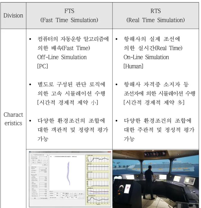 Table 33 Comparison between FTS(Fast Time Simulation) and RTS(Real Time Simulation)