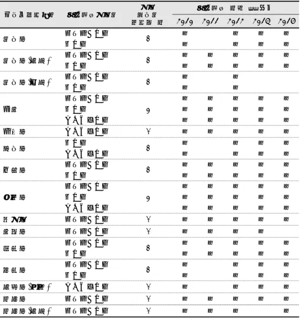표  3.  공원별  인공조림지  모니터링  사업  수행  현황