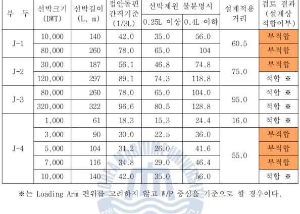 Table 5.1 Evaluation sheet for B/D intervals of Yeosu berth 