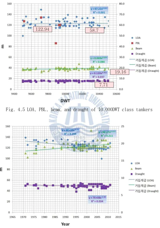Fig. 4.5 LOA, PBL, beam, and draught of 10,000DWT class tankers
