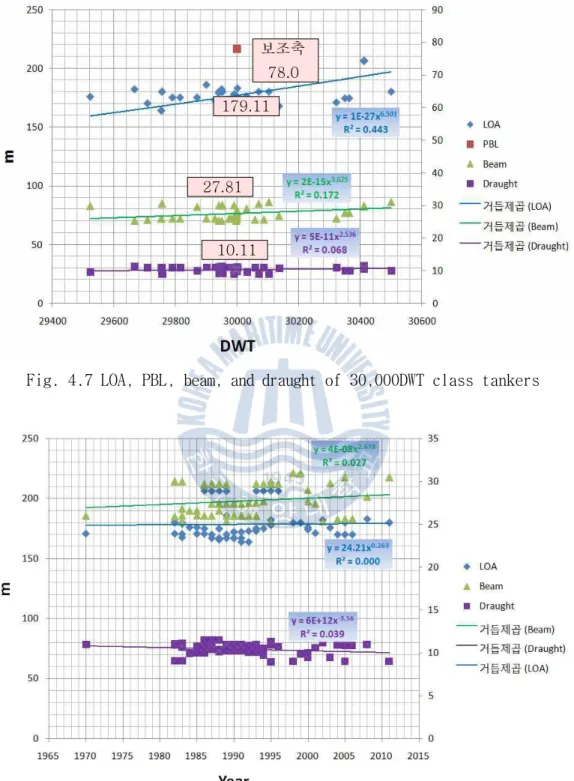 Fig. 4.7 LOA, PBL, beam, and draught of 30,000DWT class tankers