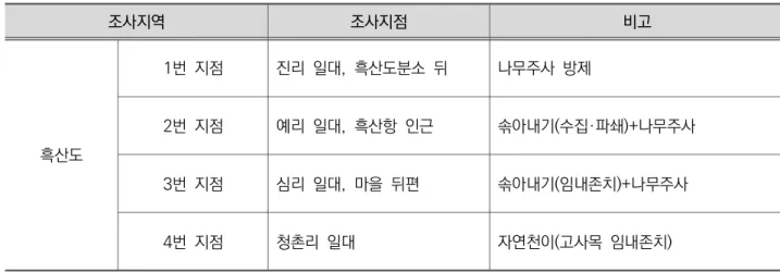 [표  2]  다도해해상국립공원  흑산도  지역  시범연구  조사구