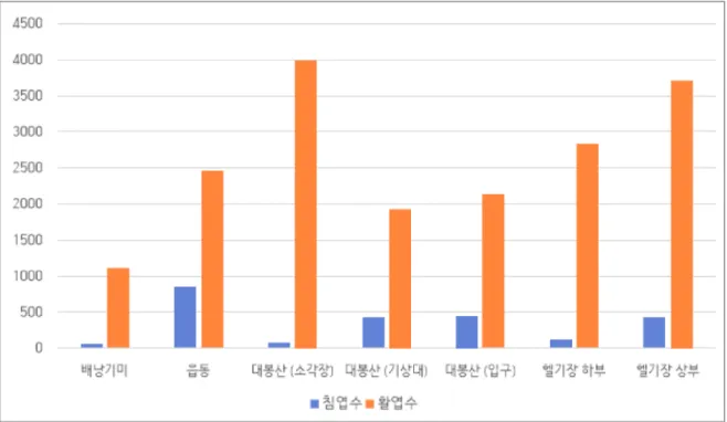 [그림  12]  2020년  흑산도  조사구  별  바구미과  출현  현황