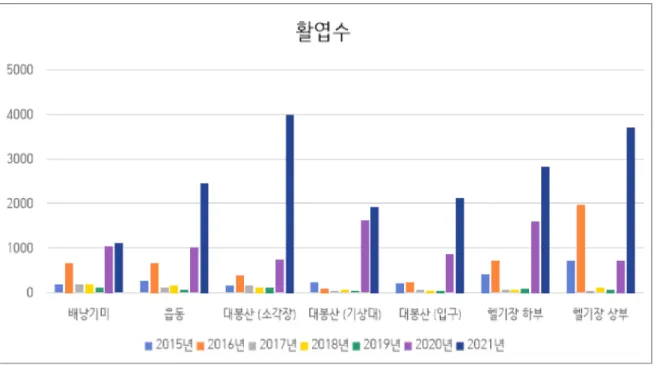 [그림  14]  흑산도  조사구  내  활엽수를  기주로  하는  바구미과  출현  현황